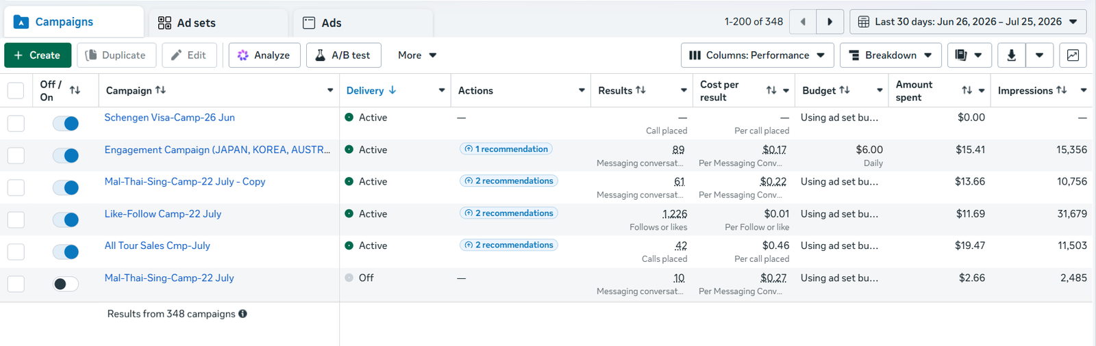 Meta Ads Manager results for Eco Trippers travel campaign